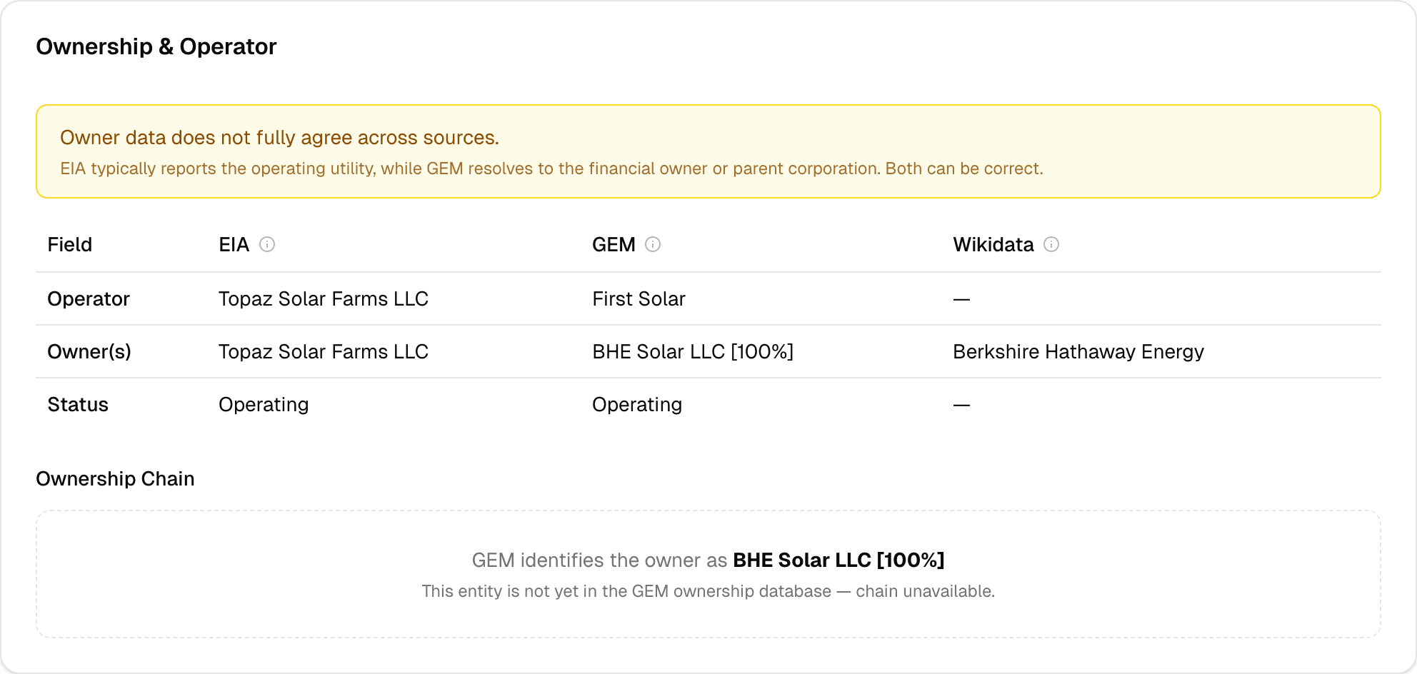 Topaz Solar Farm ownership — EIA shows 'Topaz Solar Farms LLC' (SPV), GEM resolves to BHE Solar (Berkshire Hathaway Energy)