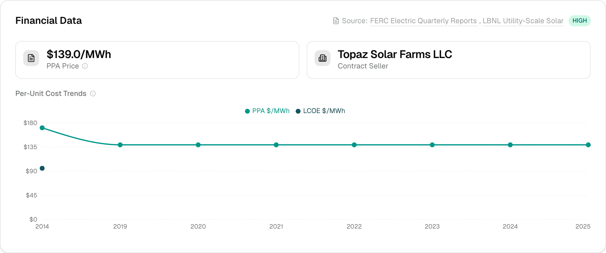 Financial section showing PPA price, contract seller, and per-unit cost trends